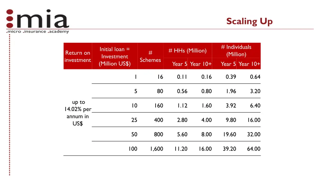 scaling up
