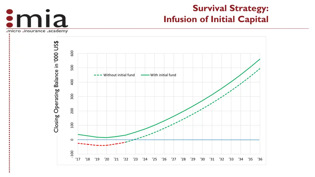 survival strategy infusion of initial capital