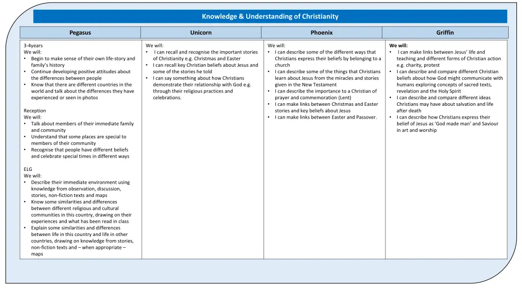 knowledge understanding of christianity
