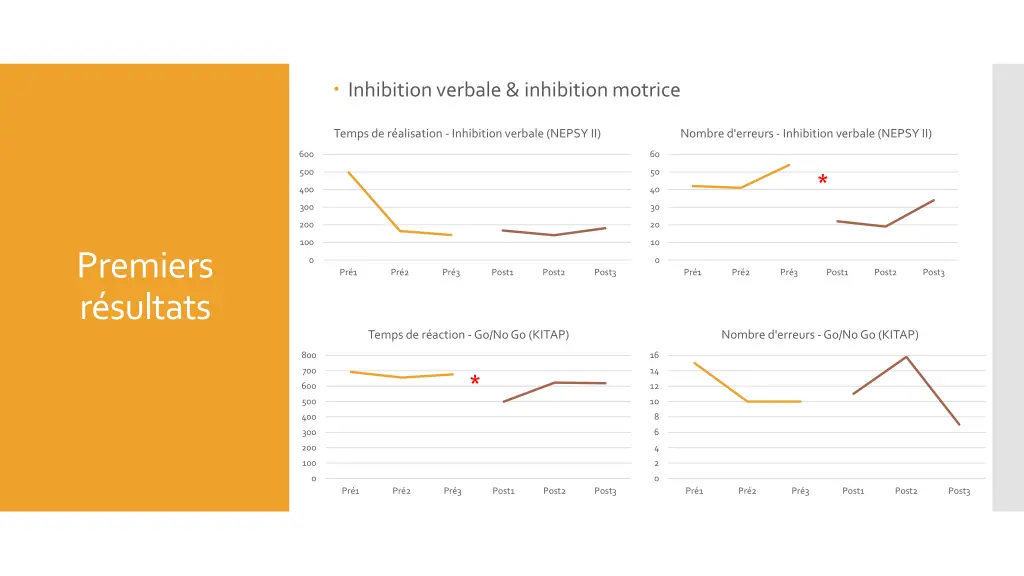 inhibition verbale inhibition motrice