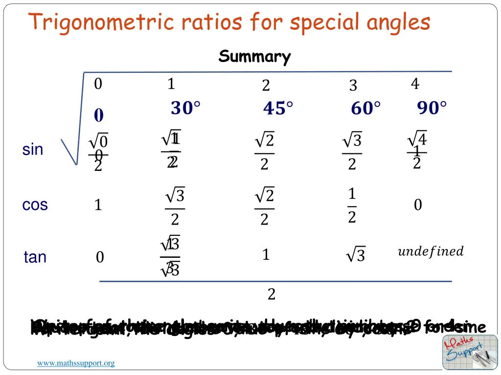 trigonometric ratios for special angles summary