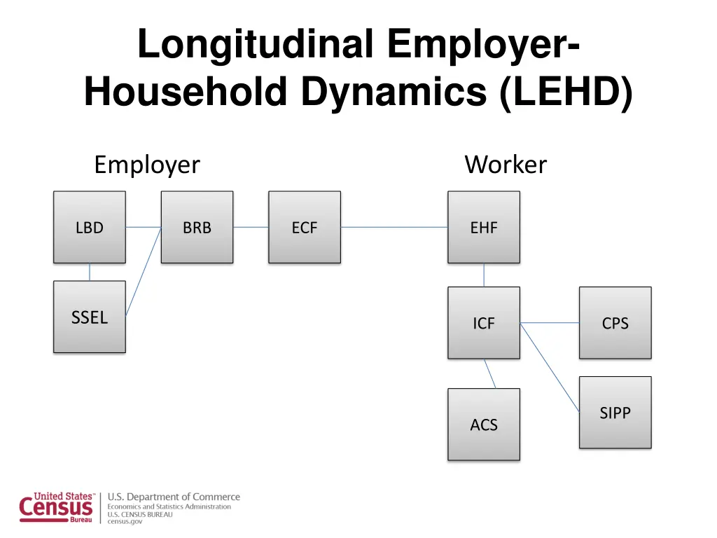 longitudinal employer household dynamics lehd