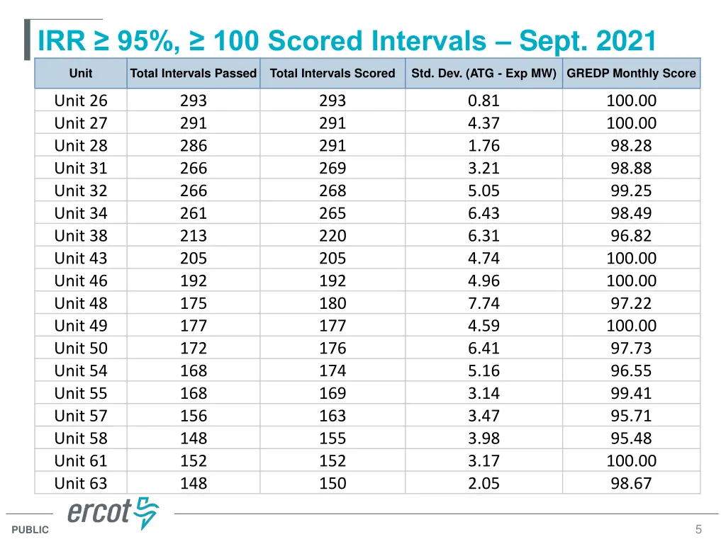 irr 95 100 scored intervals sept 2021 1