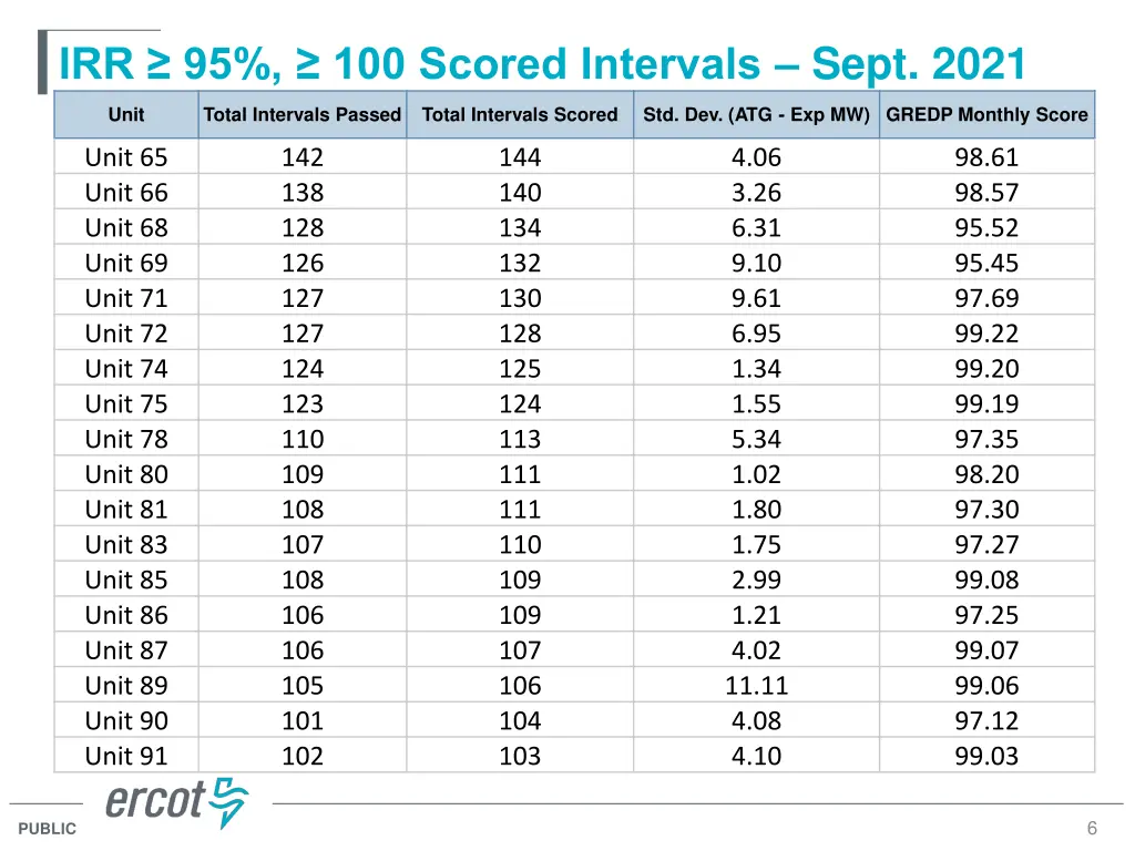 irr 95 100 scored intervals sept 2021 2