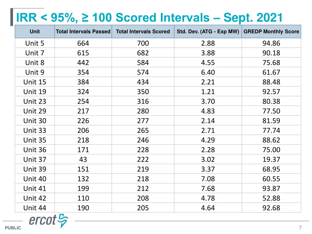 irr 95 100 scored intervals sept 2021 3