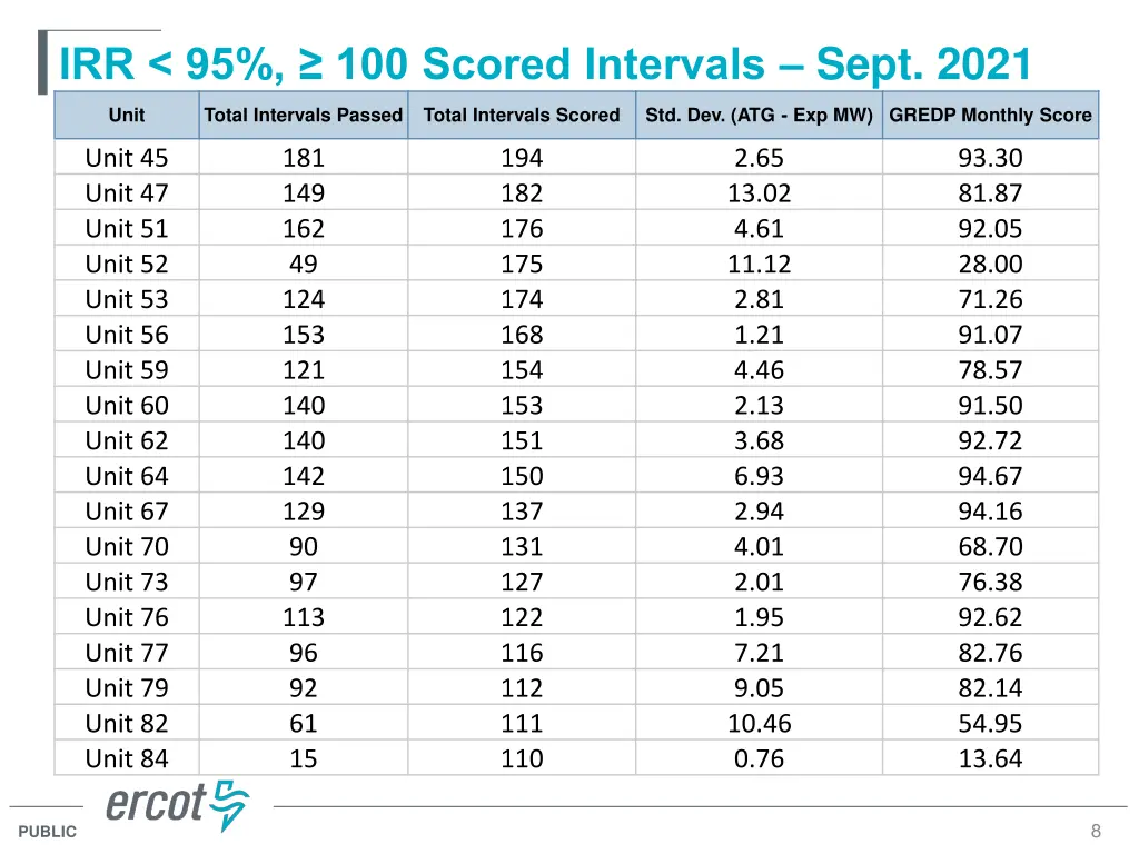 irr 95 100 scored intervals sept 2021 4