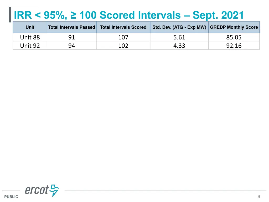 irr 95 100 scored intervals sept 2021 5
