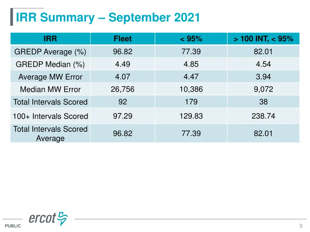 irr summary september 2021