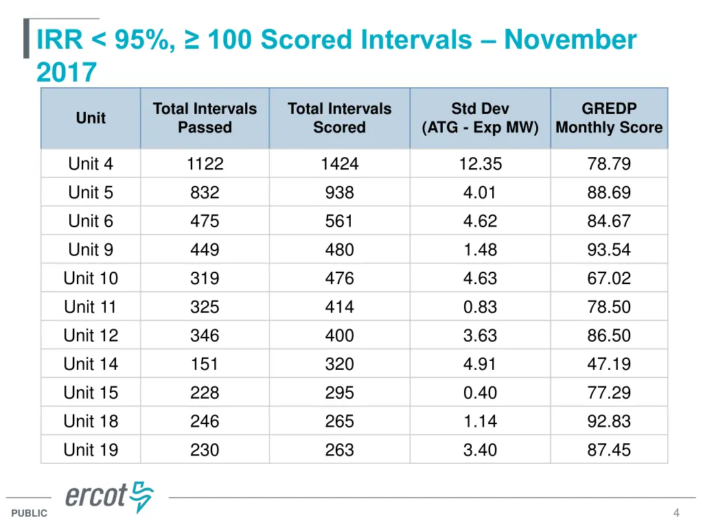 irr 95 100 scored intervals november 2017