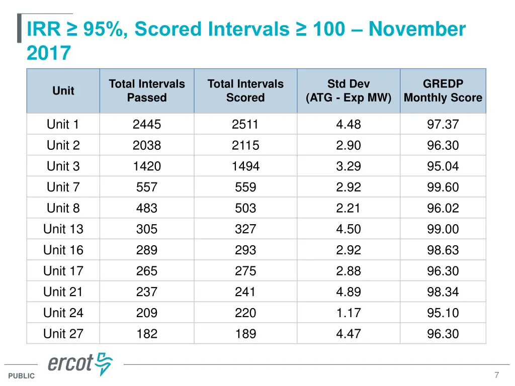 irr 95 scored intervals 100 november 2017