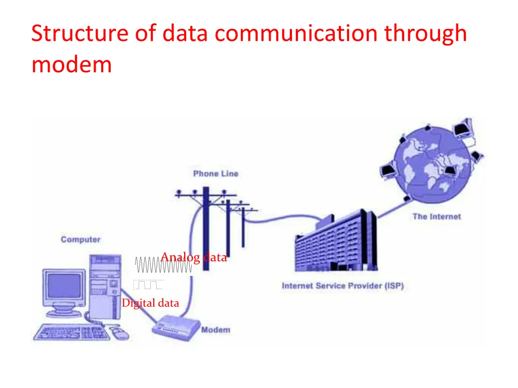 structure of data communication through modem