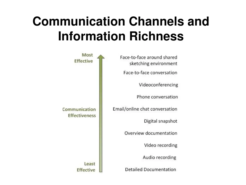 communication channels and information richness