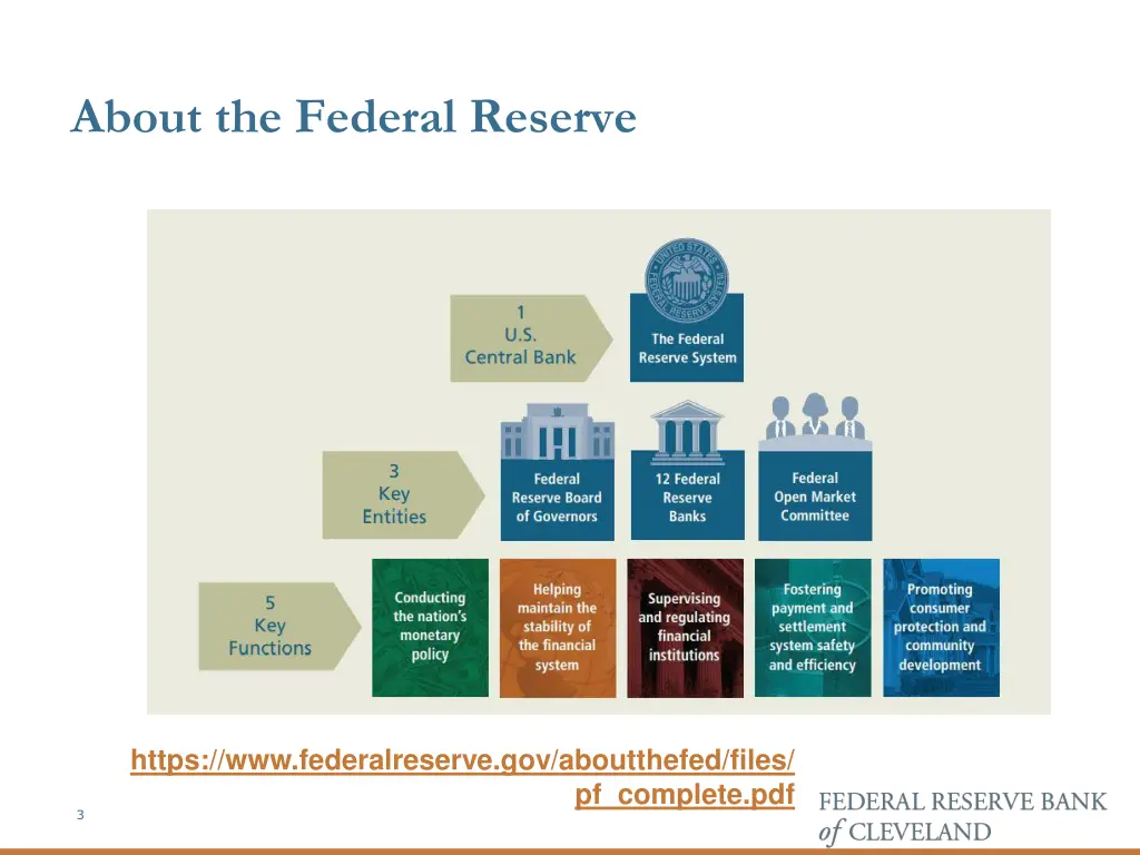 about the federal reserve
