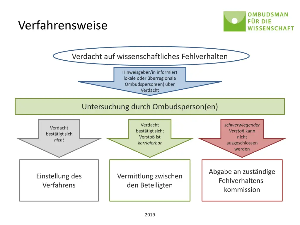 verfahrensweise