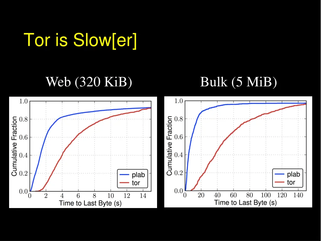 tor is slow er