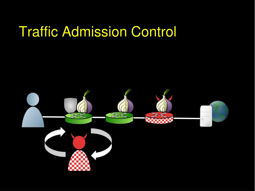 traffic admission control 3
