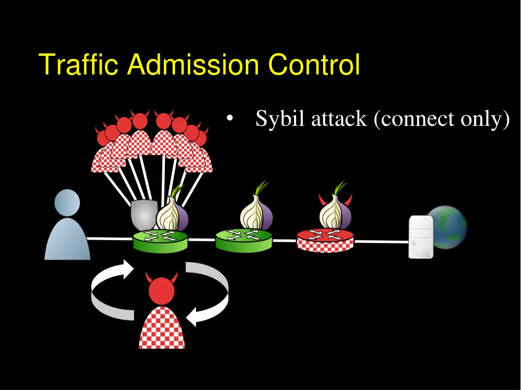 traffic admission control 4