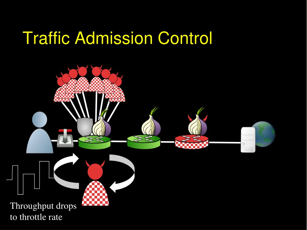 traffic admission control 5
