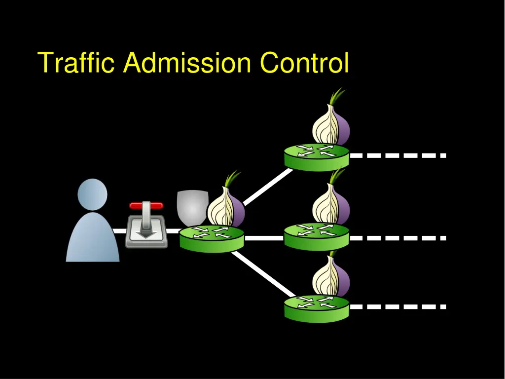 traffic admission control