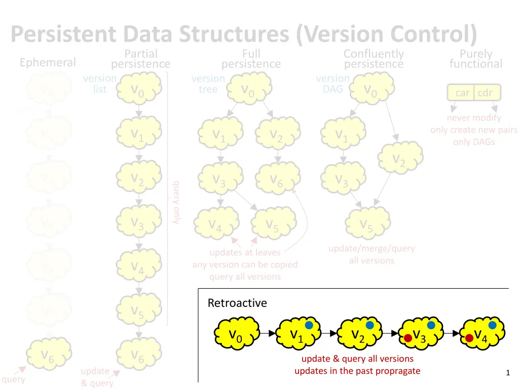 persistent data structures version control