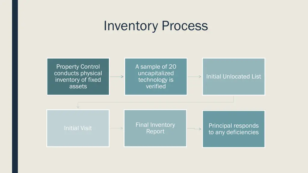 inventory process