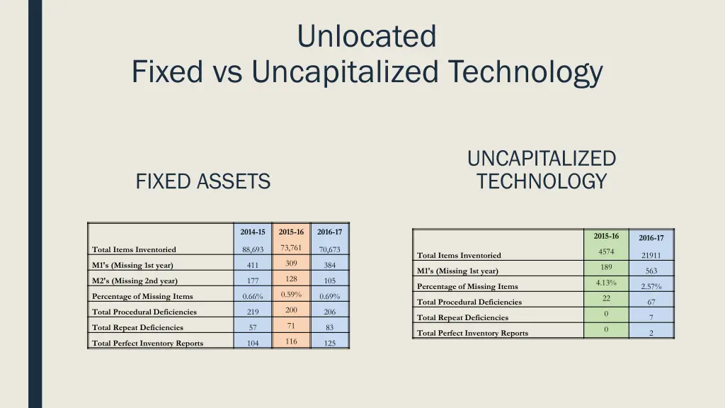 unlocated