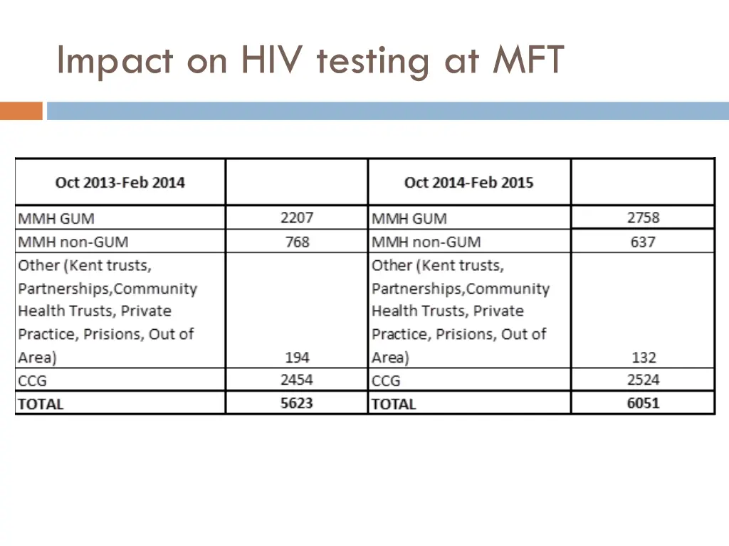 impact on hiv testing at mft