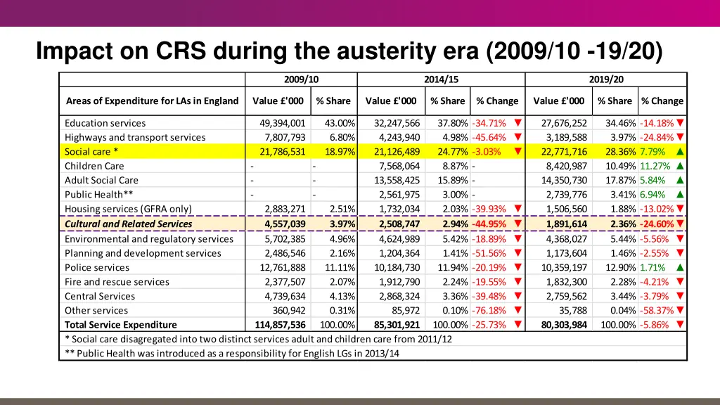 impact on crs during the austerity era 2009