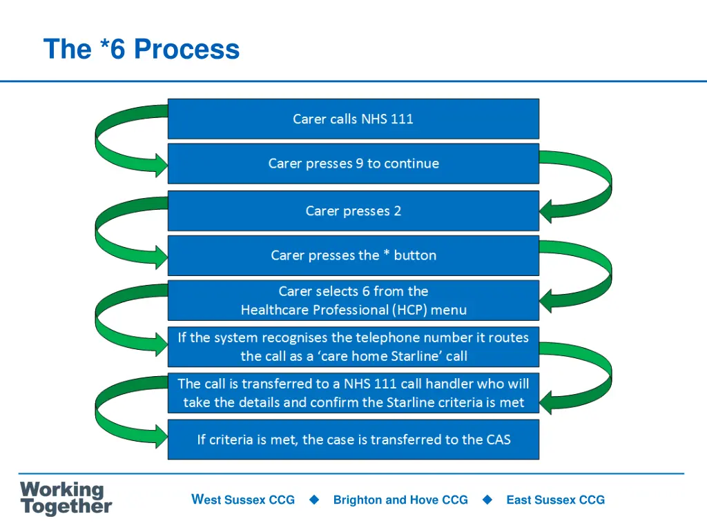 the 6 process