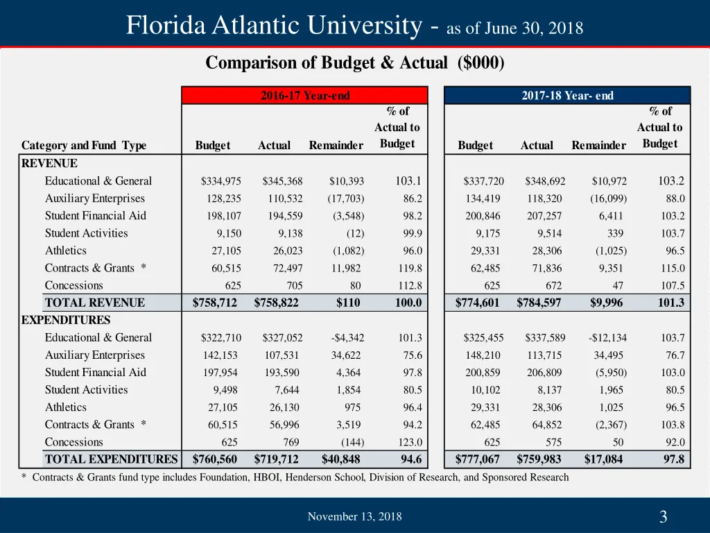 florida atlantic university as of june 30 2018 1