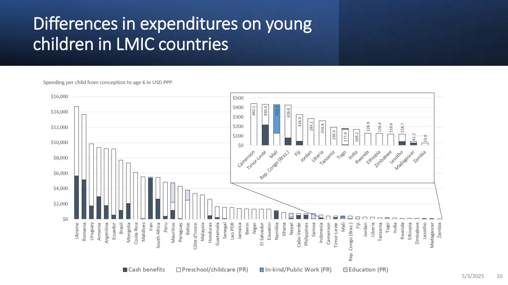 differences in expenditures on young differences