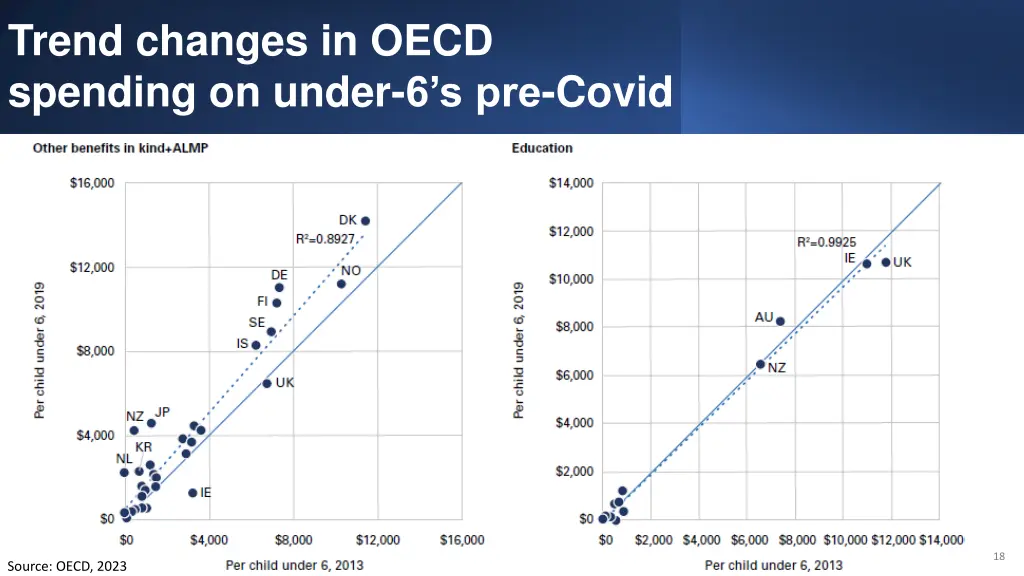 trend changes in oecd spending on under
