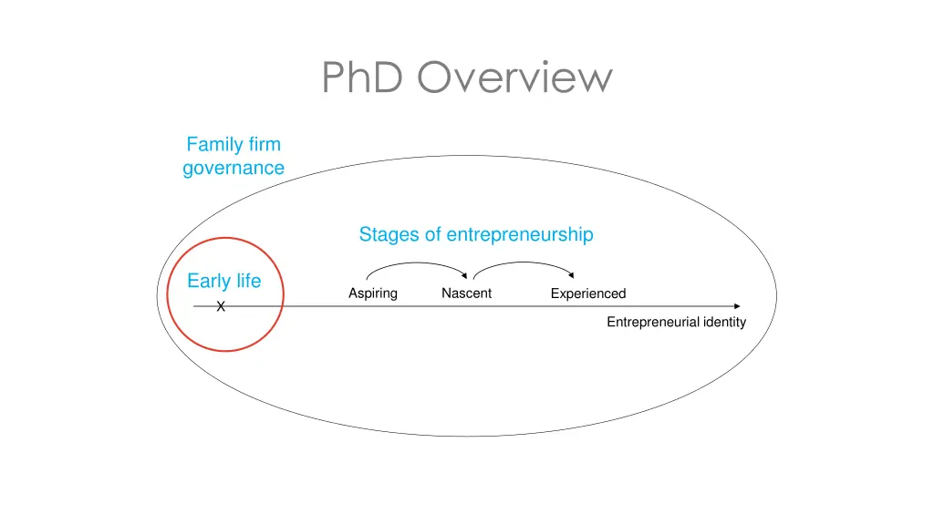 phd overview 2