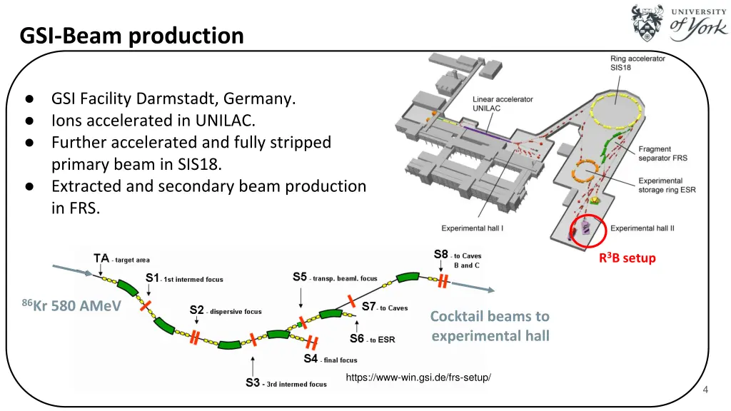 gsi beam production