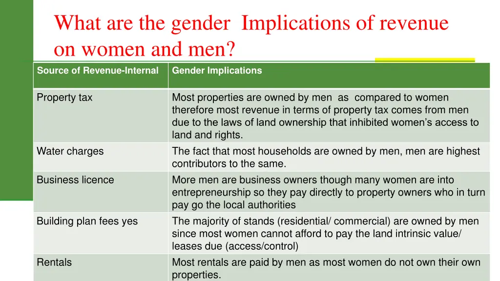 what are the gender implications of revenue