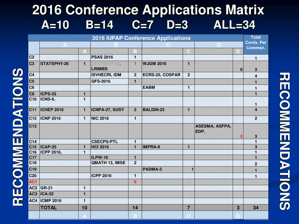 2016 conference applications matrix 2