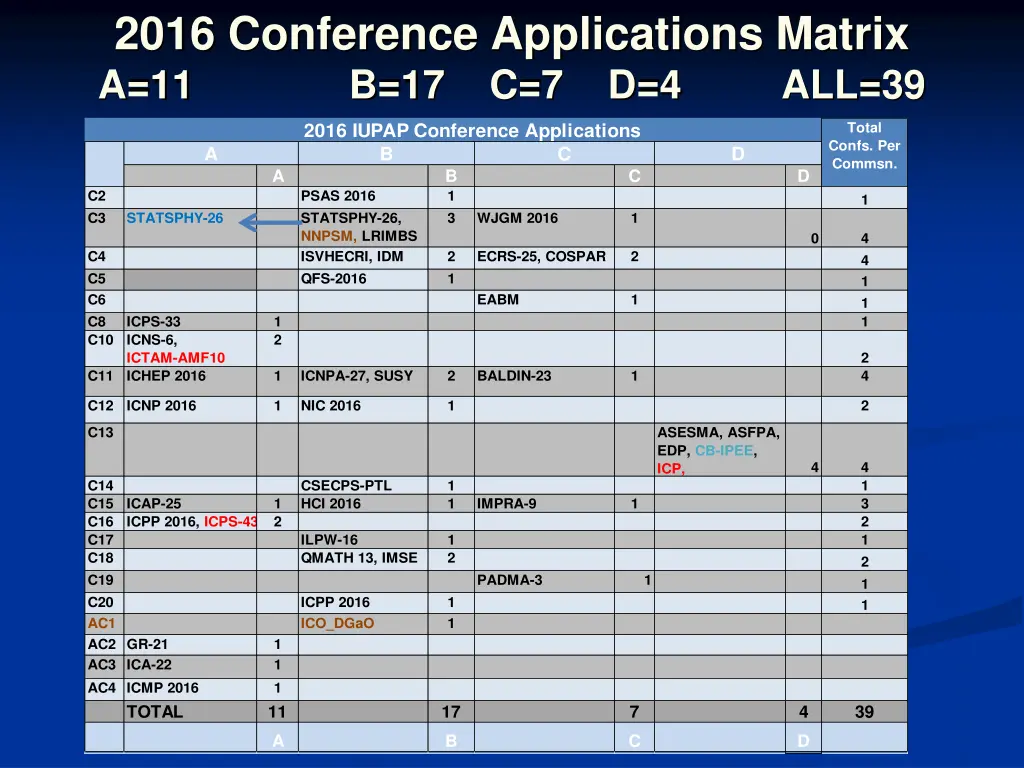 2016 conference applications matrix