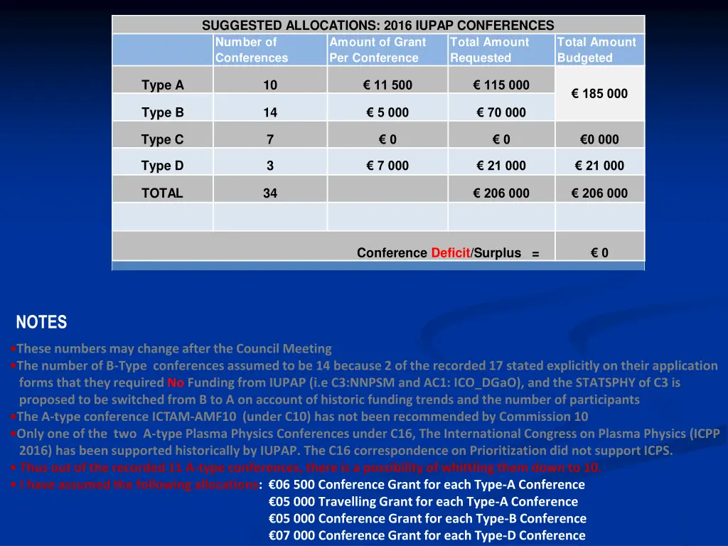 suggested allocations 2016 iupap conferences