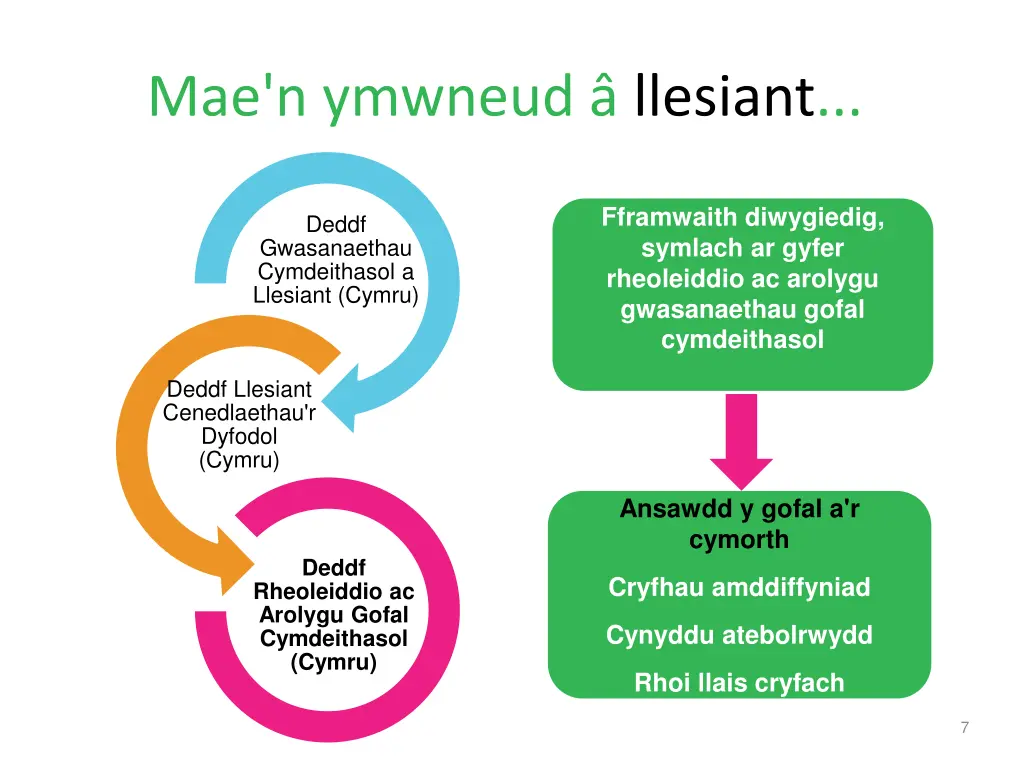 mae n ymwneud llesiant