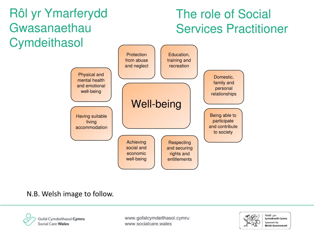 r l yr ymarferydd gwasanaethau cymdeithasol