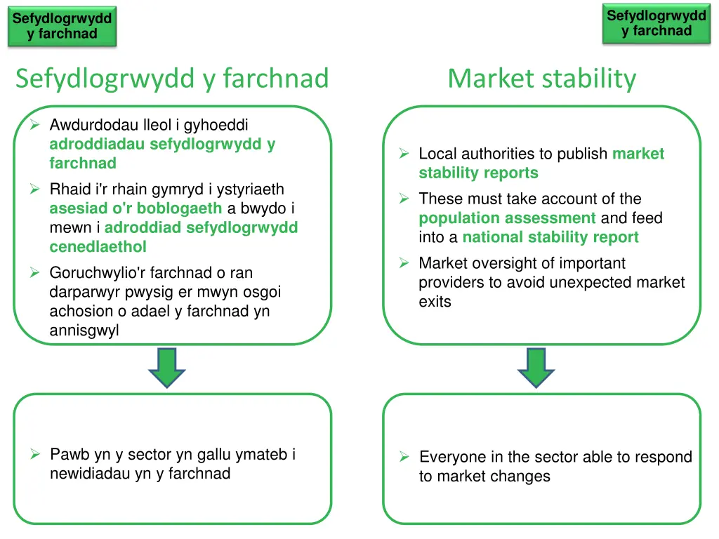 sefydlogrwydd y farchnad
