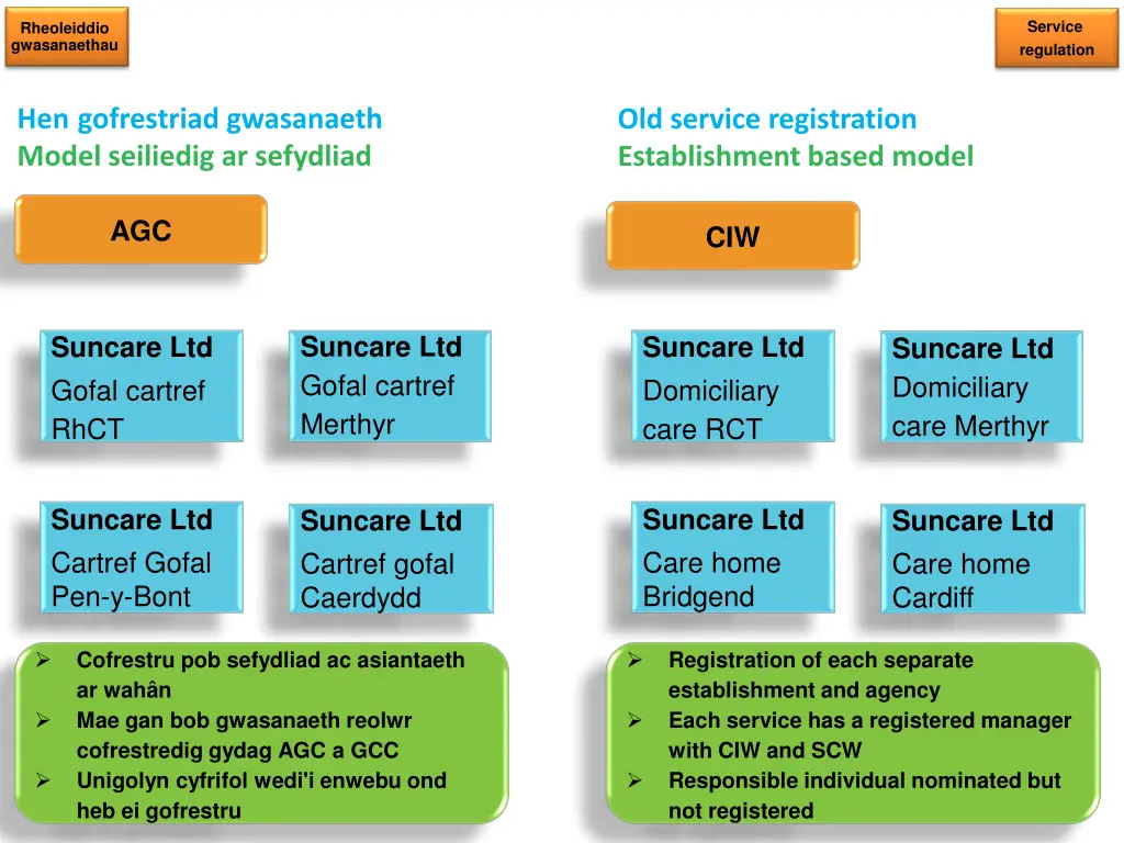 service regulation