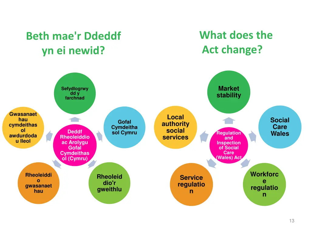 what does the act change