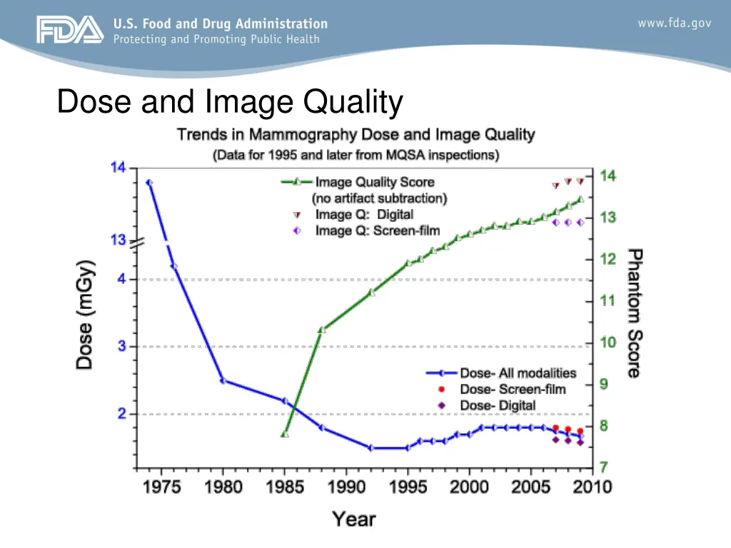 dose and image quality
