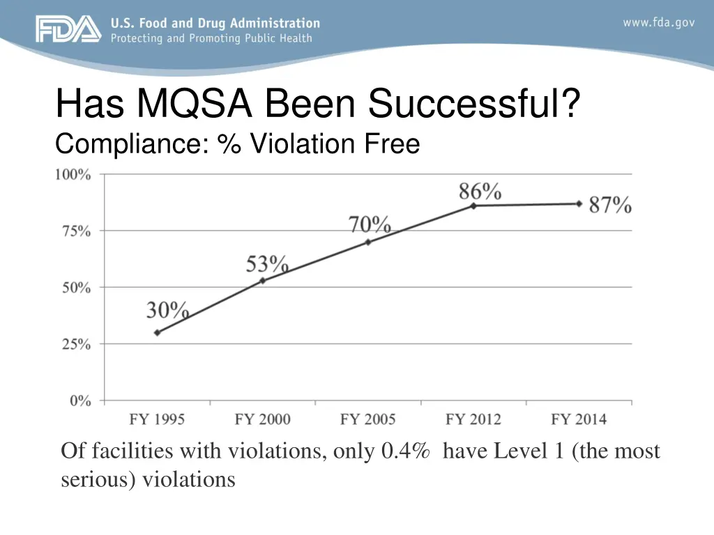 has mqsa been successful compliance violation free