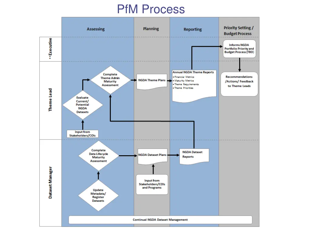 pfm process