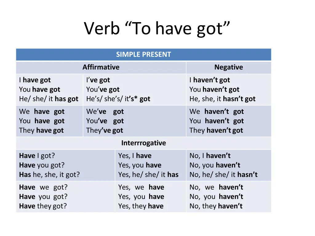 verb to have got