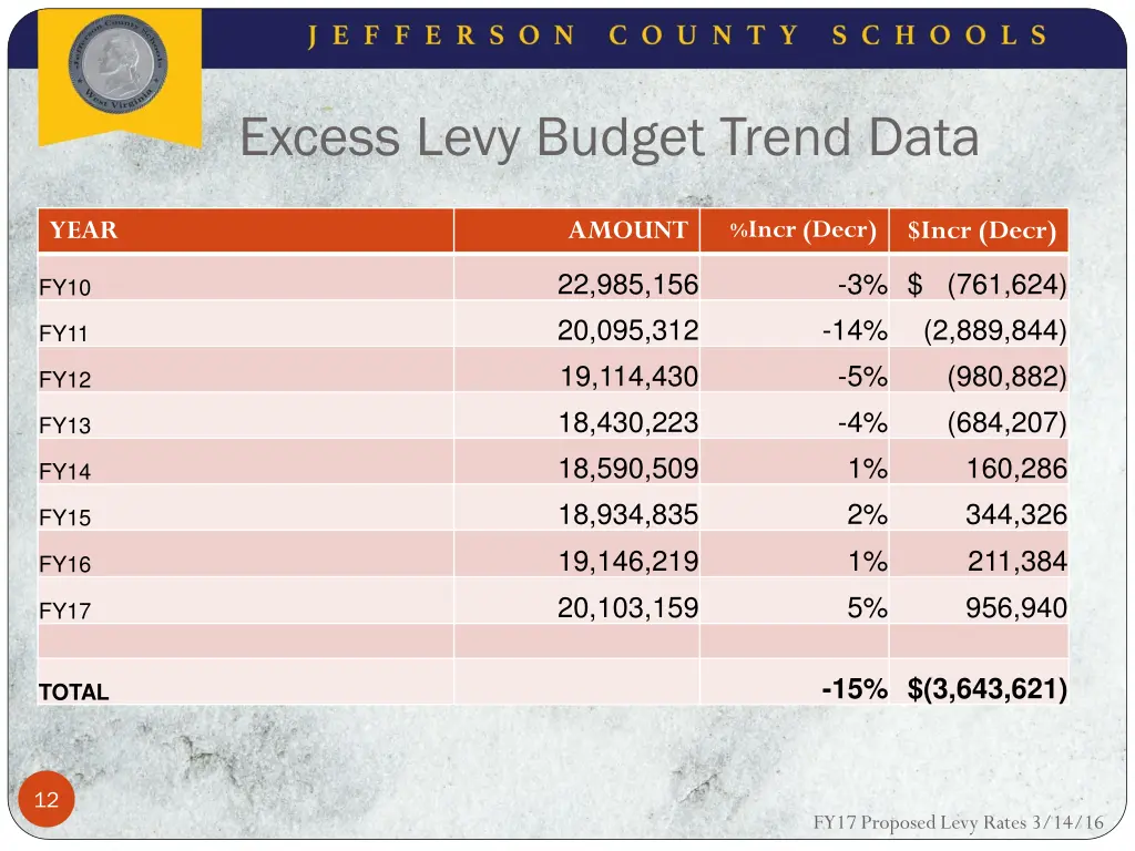 excess levy budget trend data