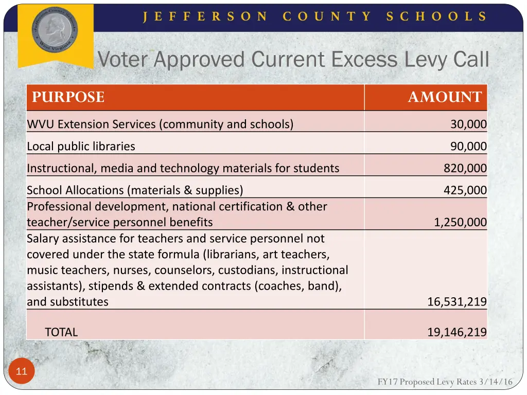 voter approved current excess levy call