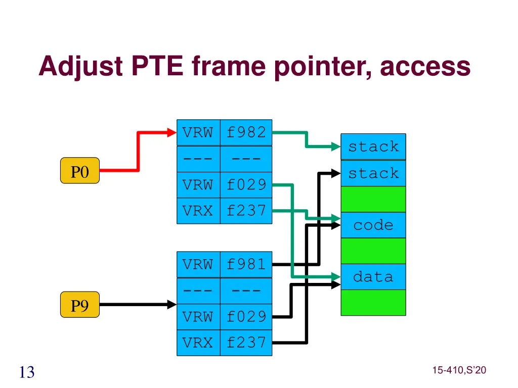 adjust pte frame pointer access
